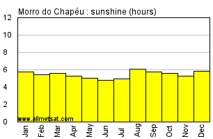 Morro do Chapeu Brazil Annual Precipitation Graph